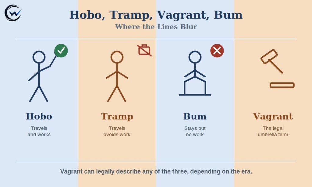 Hobo, Tramp, Vagrant, Bum: Where the Lines Blur